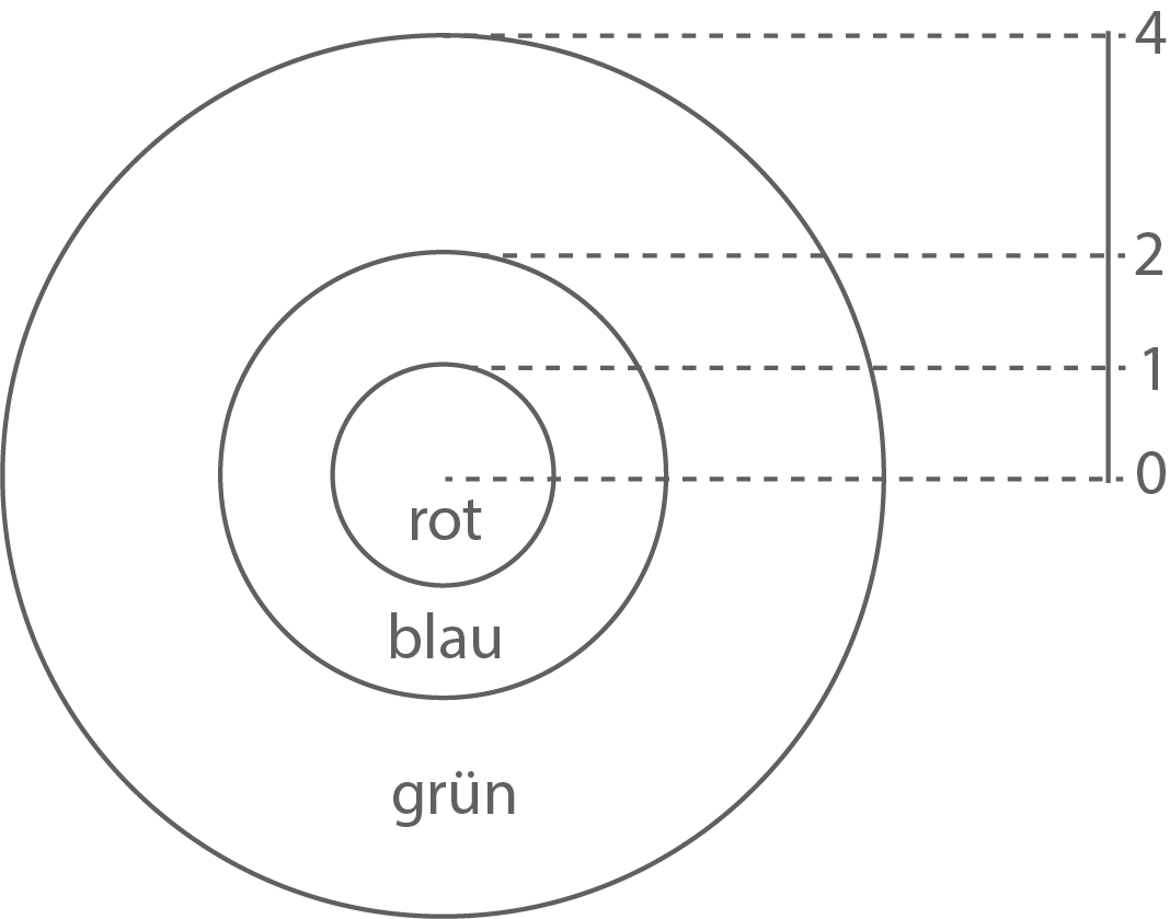 Diagramm mit drei konzentrischen Kreisen in den Farben rot, blau und grün, sowie einer Skala von 0 bis 4.